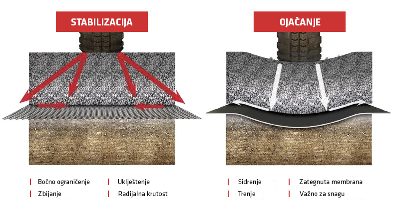 Stabilisation vs Reinforcement